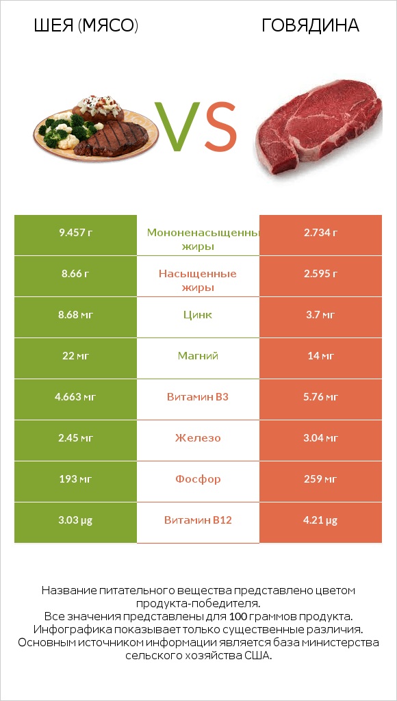 Шея (мясо) vs Говядина infographic