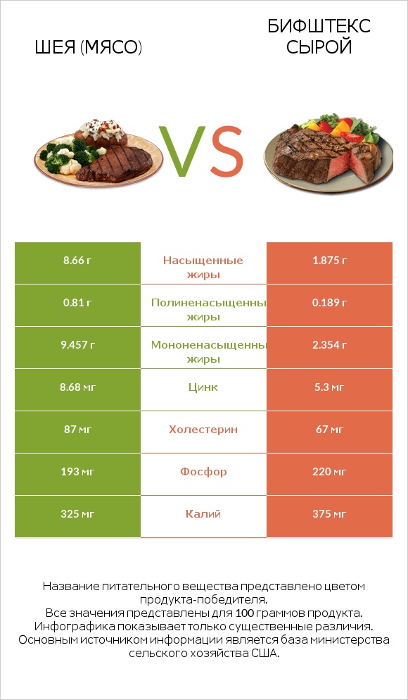 Шея (мясо) vs Бифштекс сырой infographic