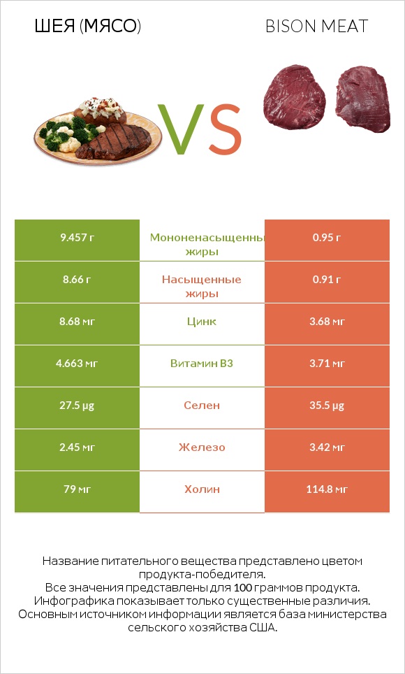 Шея (мясо) vs Bison meat infographic