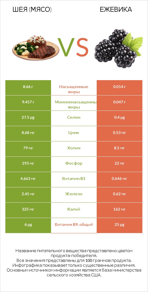 Шея (мясо) vs Ежевика infographic