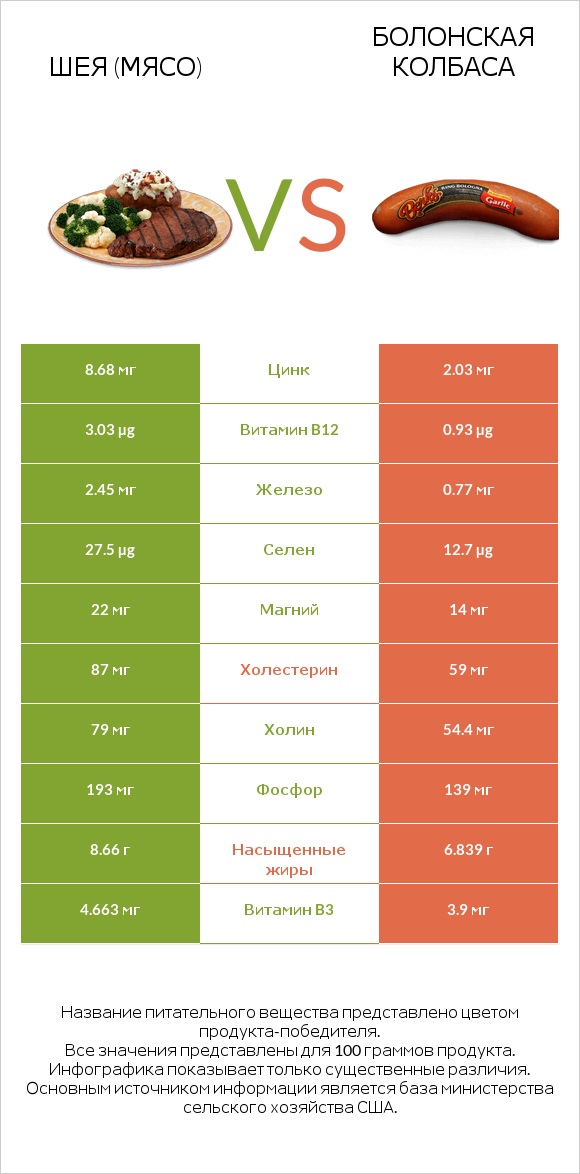 Шея (мясо) vs Болонская колбаса infographic