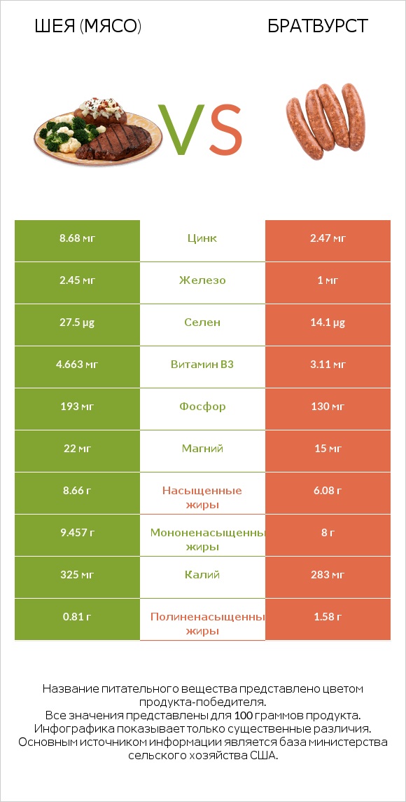 Шея (мясо) vs Братвурст infographic