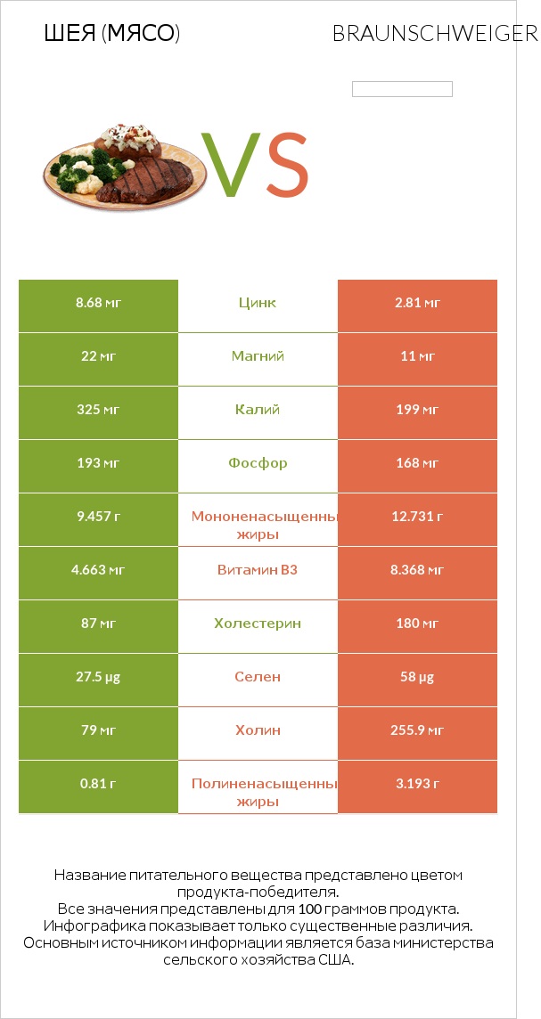 Шея (мясо) vs Braunschweiger infographic