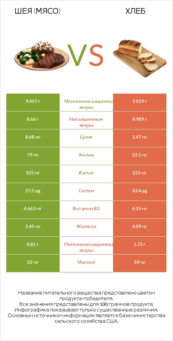 Шея (мясо) vs Хлеб infographic