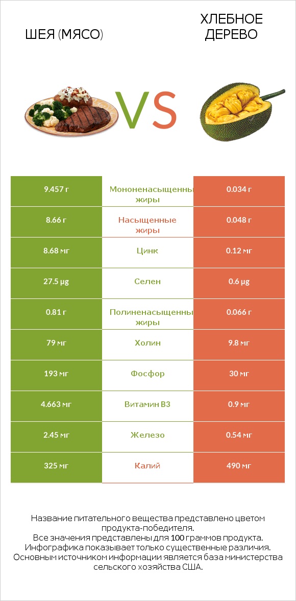 Шея (мясо) vs Хлебное дерево infographic