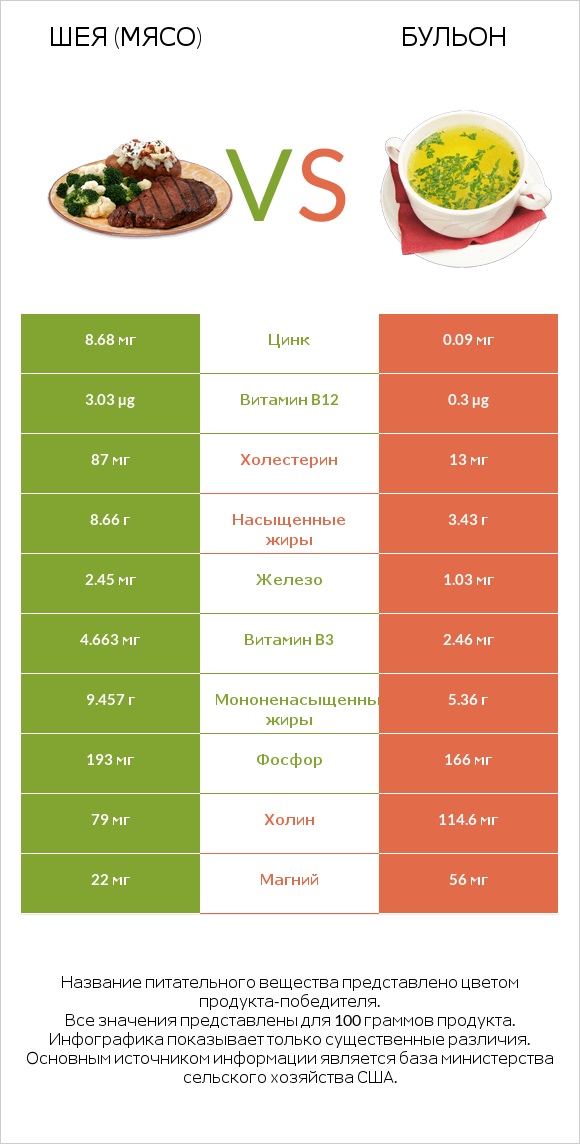 Шея (мясо) vs Бульон infographic