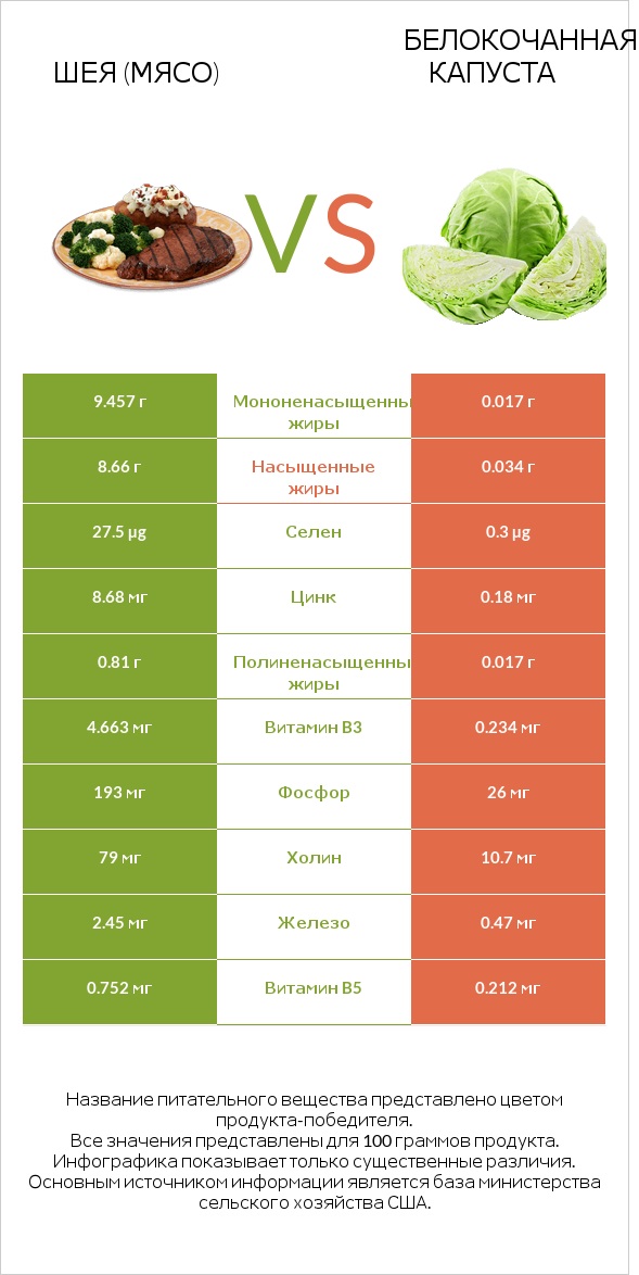 Шея (мясо) vs Белокочанная капуста infographic