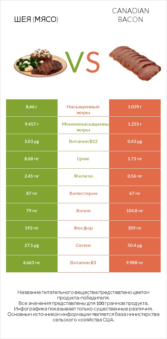 Шея (мясо) vs Canadian bacon infographic