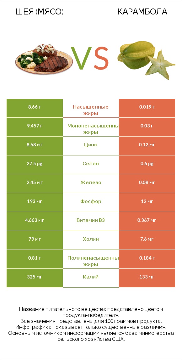 Шея (мясо) vs Карамбола infographic