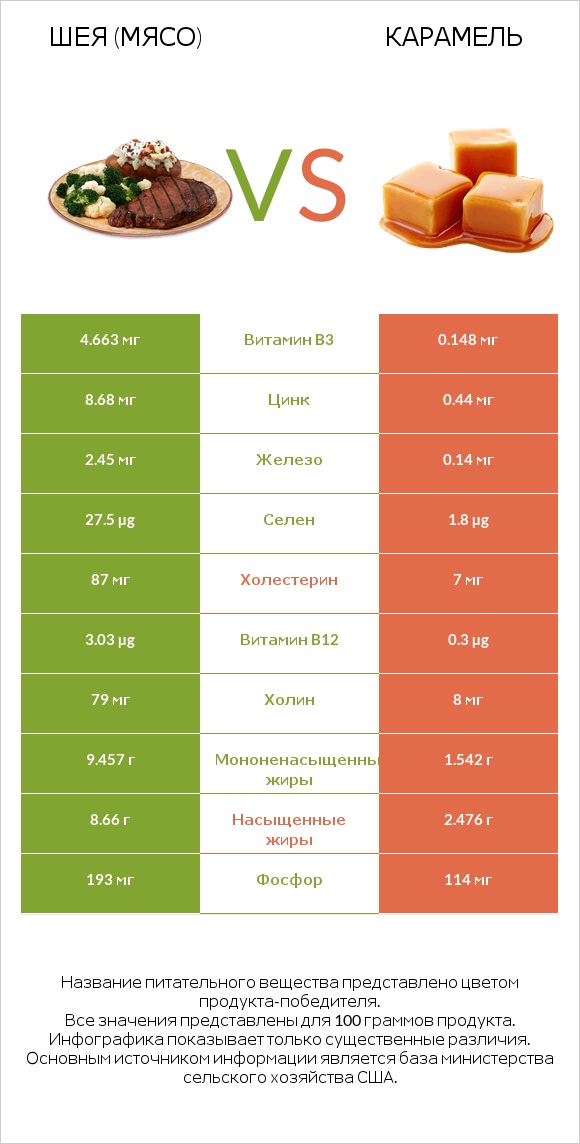 Шея (мясо) vs Карамель infographic