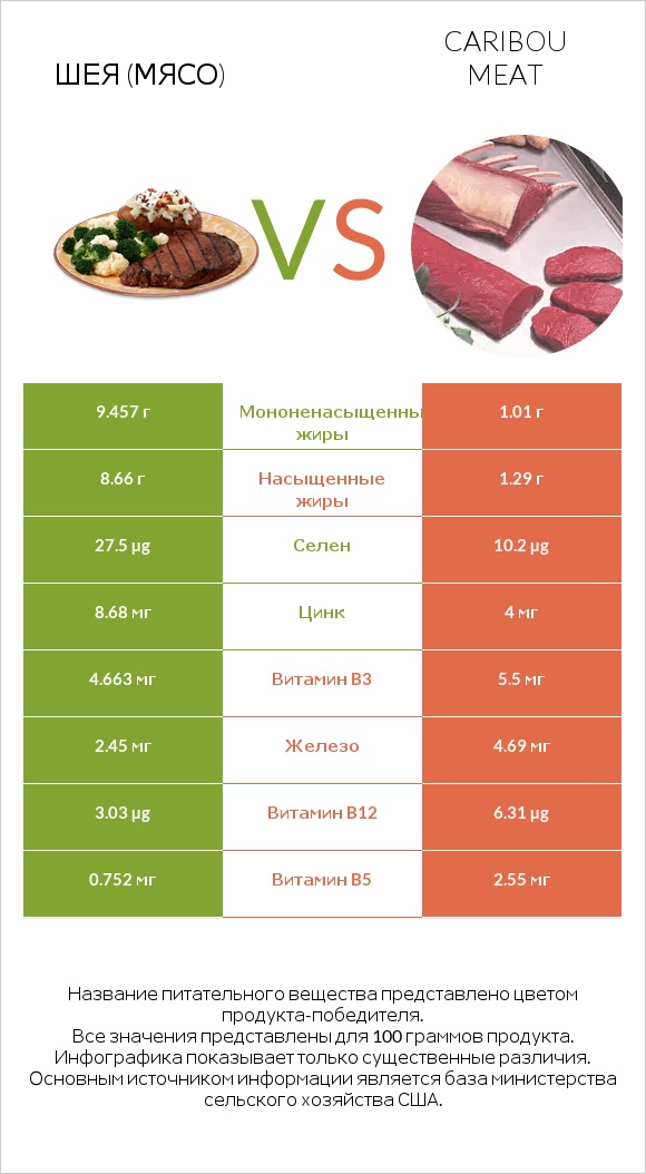 Шея (мясо) vs Caribou meat infographic