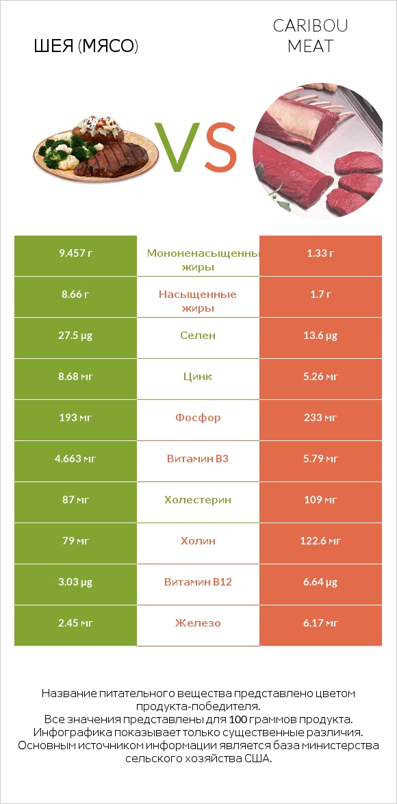 Шея (мясо) vs Caribou meat infographic