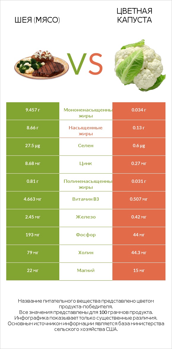 Шея (мясо) vs Цветная капуста infographic