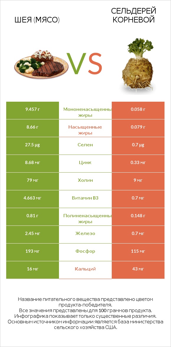 Шея (мясо) vs Сельдерей корневой infographic