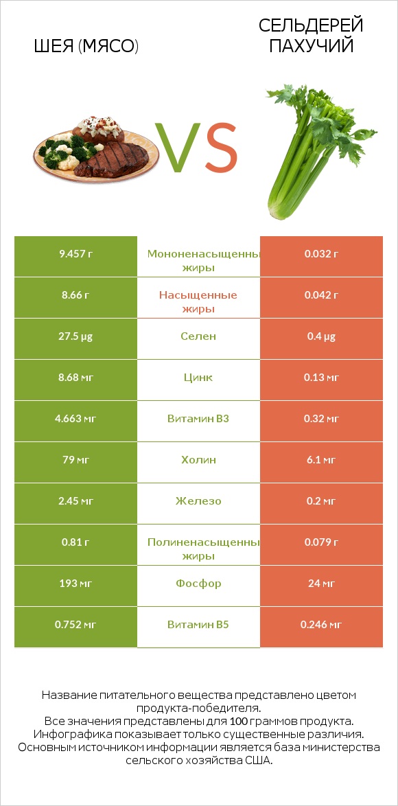 Шея (мясо) vs Сельдерей пахучий infographic