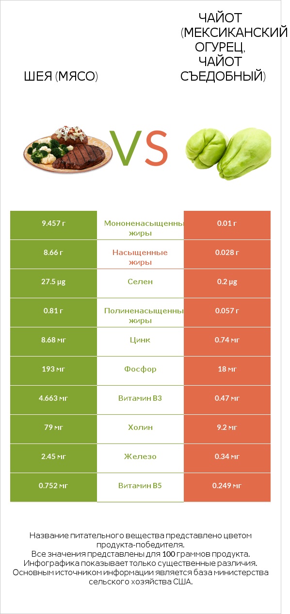 Шея (мясо) vs Чайот (мексиканский огурец, чайот съедобный)  infographic