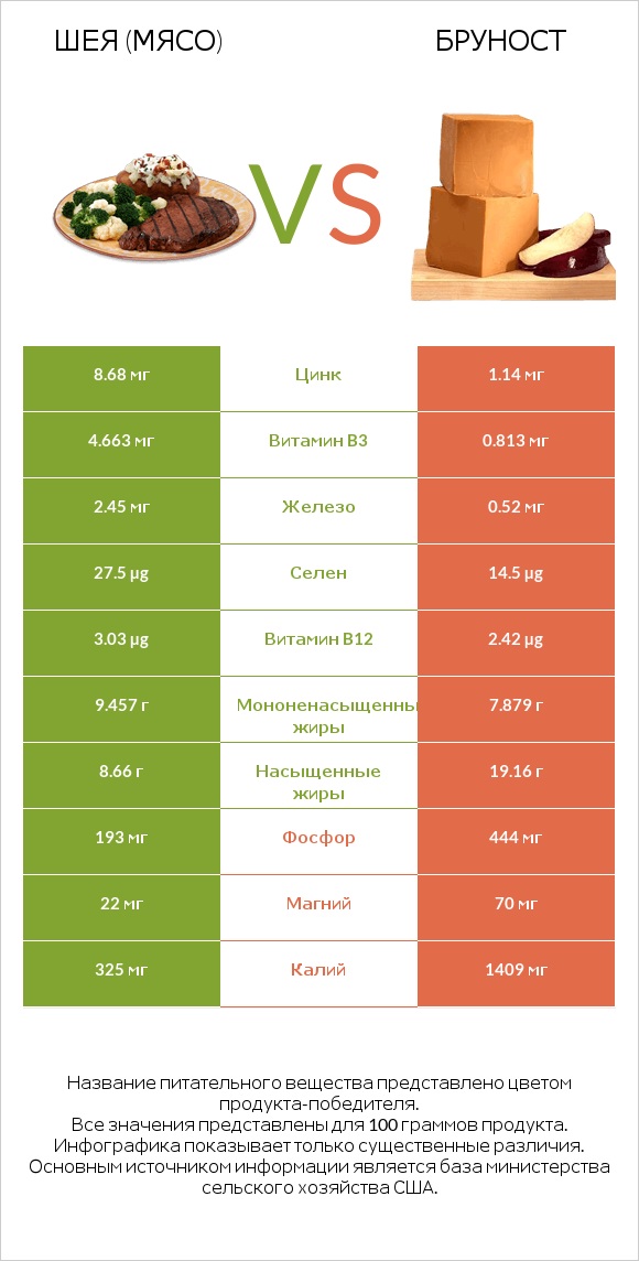 Шея (мясо) vs Бруност infographic