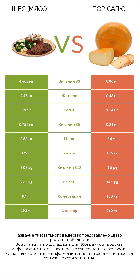 Шея (мясо) vs Пор-Салю infographic
