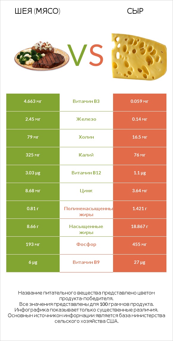 Шея (мясо) vs Сыр infographic