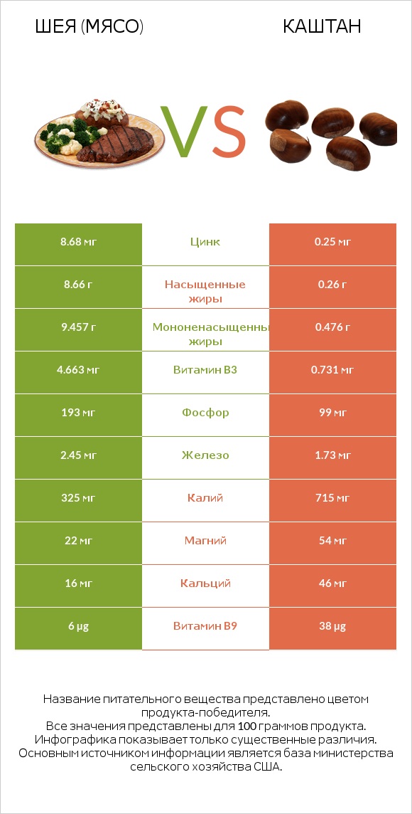 Шея (мясо) vs Каштан infographic