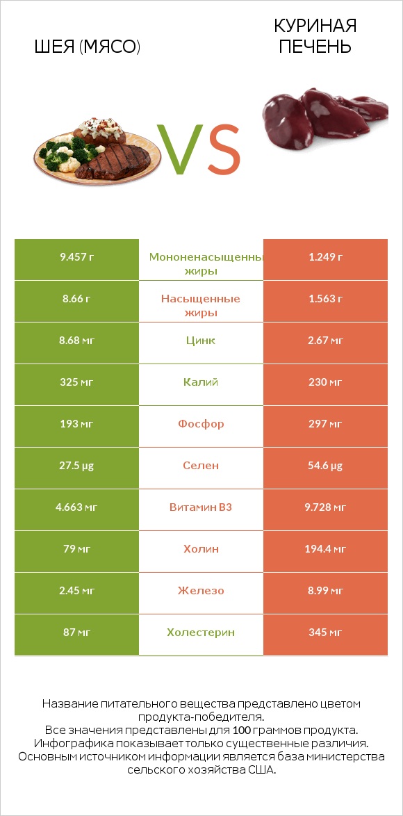 Шея (мясо) vs Куриная печень infographic