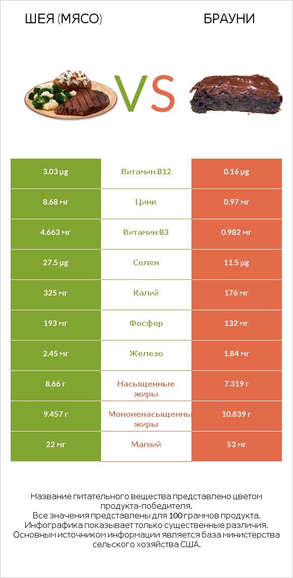 Шея (мясо) vs Брауни infographic