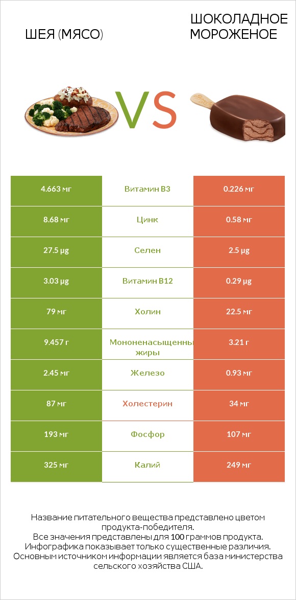 Шея (мясо) vs Шоколадное мороженое infographic