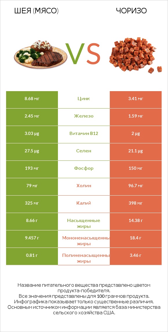 Шея (мясо) vs Чоризо infographic