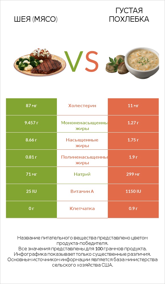 Шея (мясо) vs Густая похлебка infographic