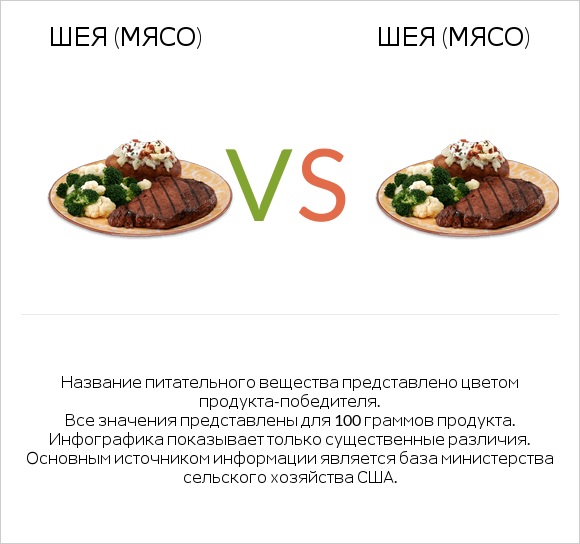 Шея (мясо) vs Шея (мясо) infographic