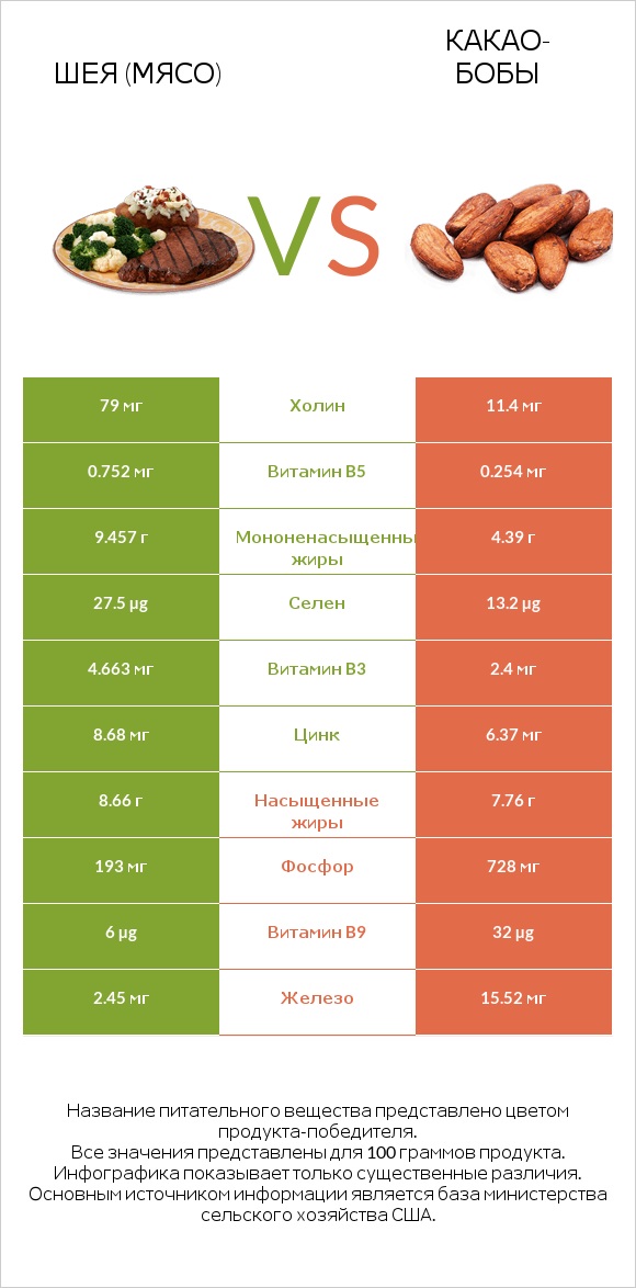 Шея (мясо) vs Какао-бобы infographic