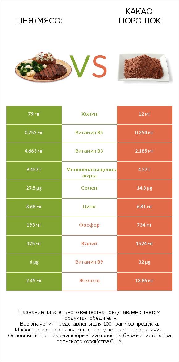 Шея (мясо) vs Какао-порошок infographic