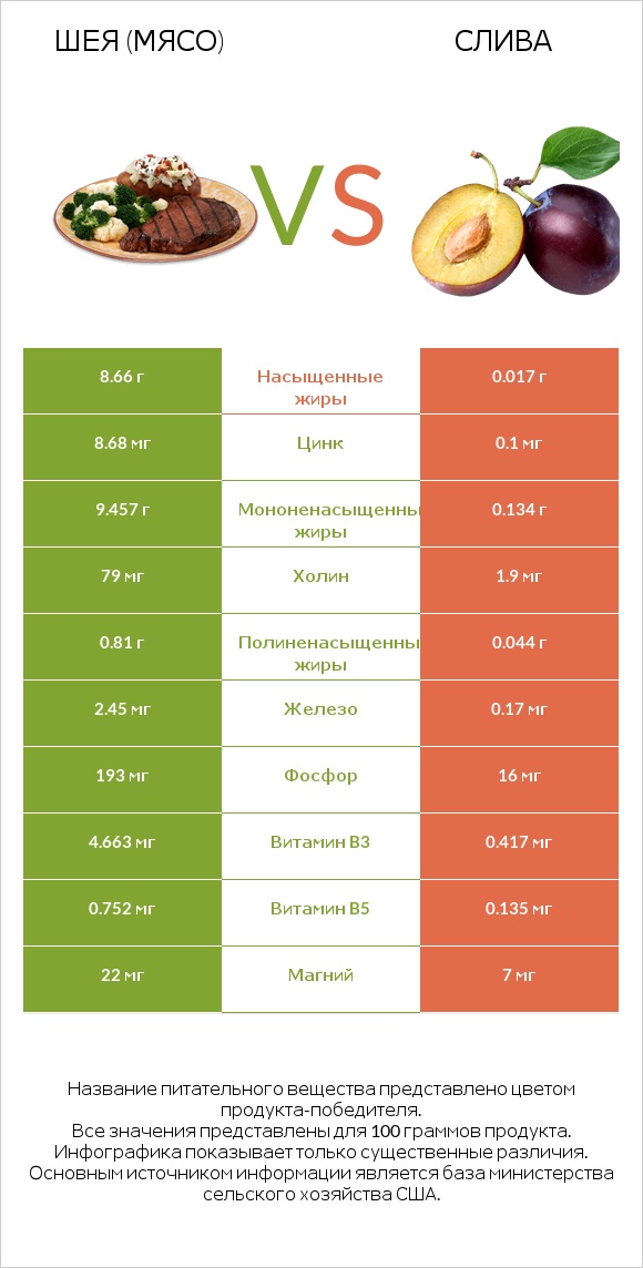 Шея (мясо) vs Слива infographic