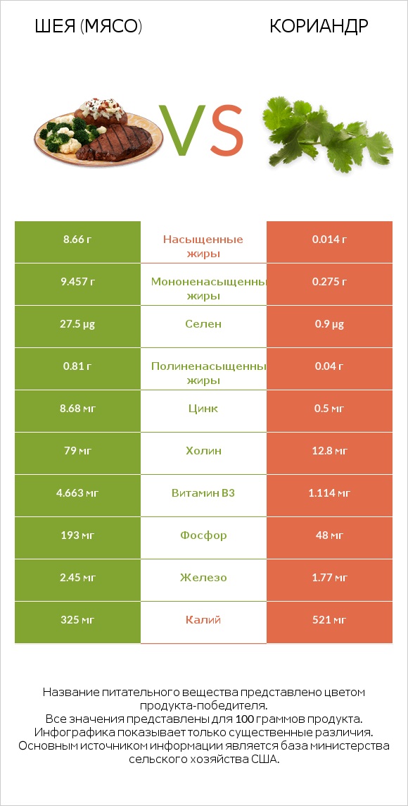 Шея (мясо) vs Кориандр infographic