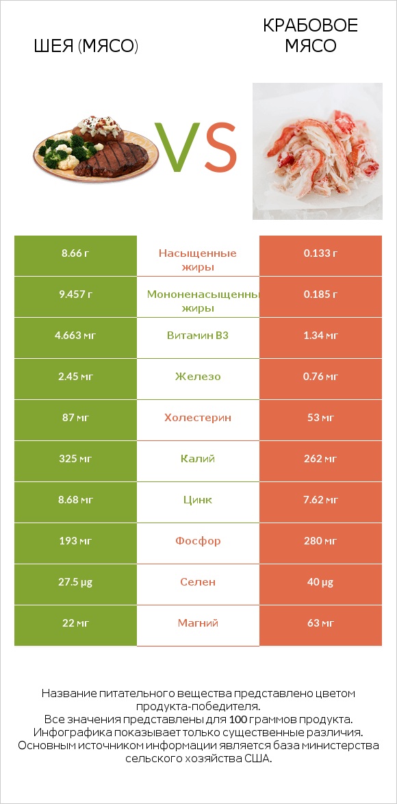 Шея (мясо) vs Крабовое мясо infographic