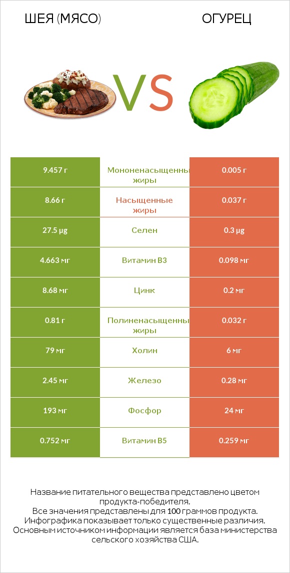 Шея (мясо) vs Огурец infographic