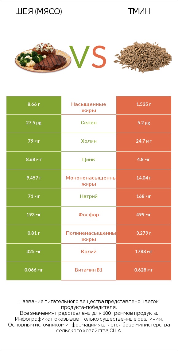 Шея (мясо) vs Тмин infographic