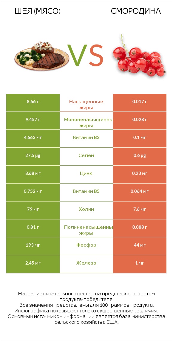 Шея (мясо) vs Смородина infographic