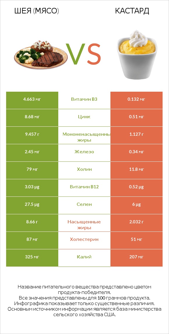 Шея (мясо) vs Кастард infographic