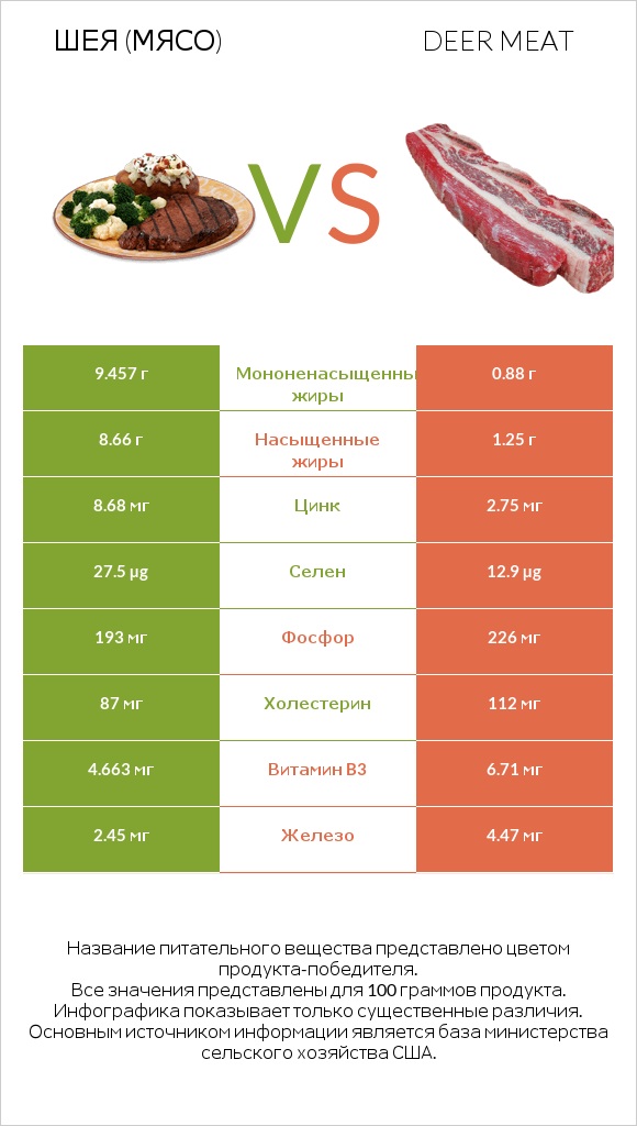 Шея (мясо) vs Deer meat infographic
