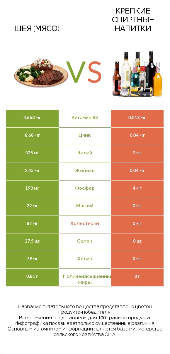 Шея (мясо) vs Крепкие спиртные напитки infographic