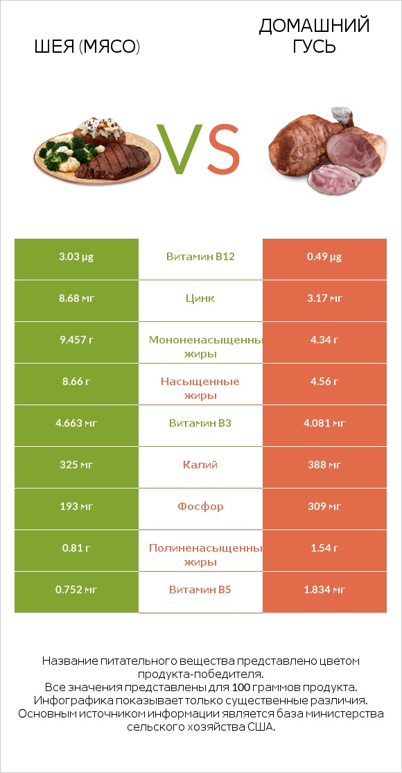 Шея (мясо) vs Домашний гусь infographic