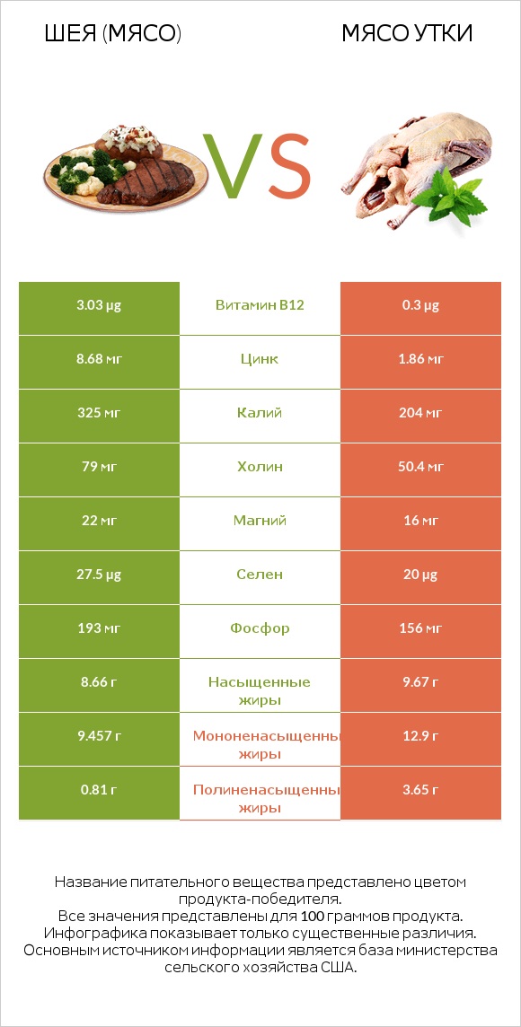 Шея (мясо) vs Мясо утки infographic