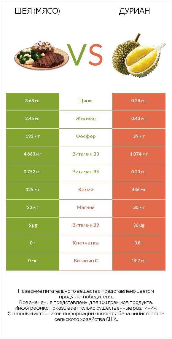 Шея (мясо) vs Дуриан infographic