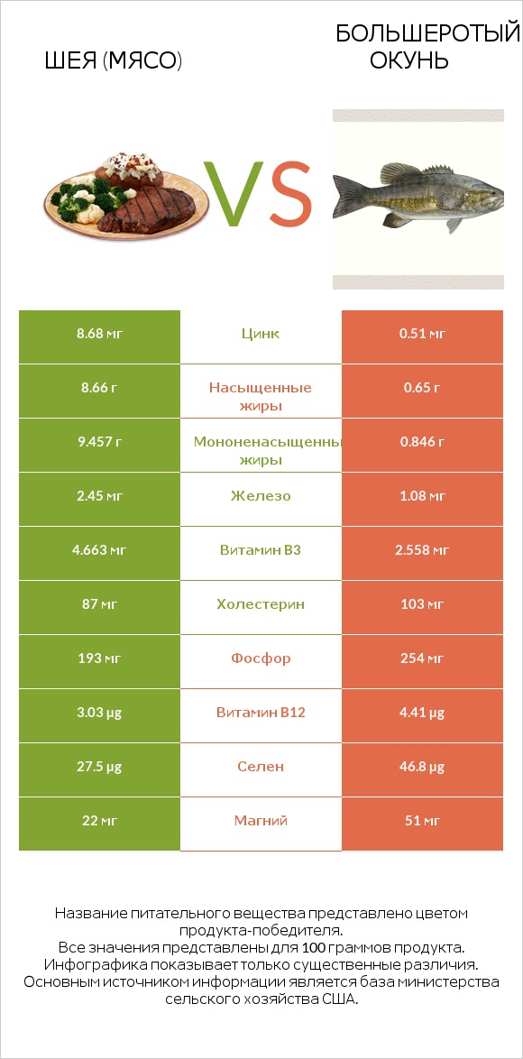 Шея (мясо) vs Большеротый окунь infographic