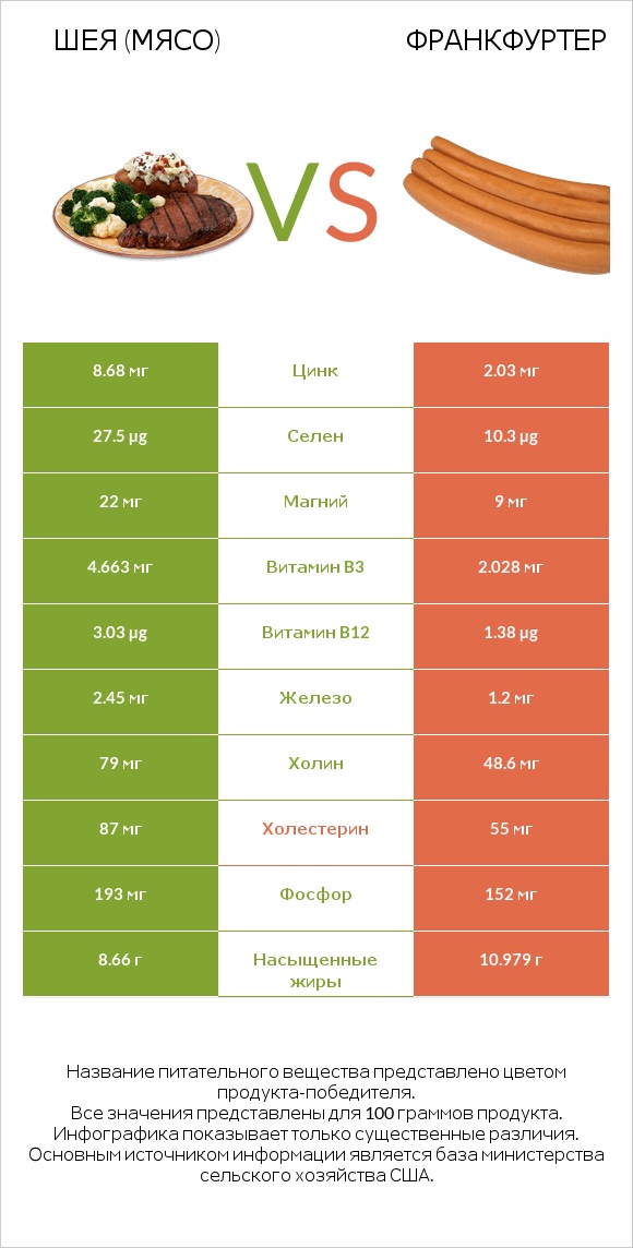 Шея (мясо) vs Франкфуртер infographic