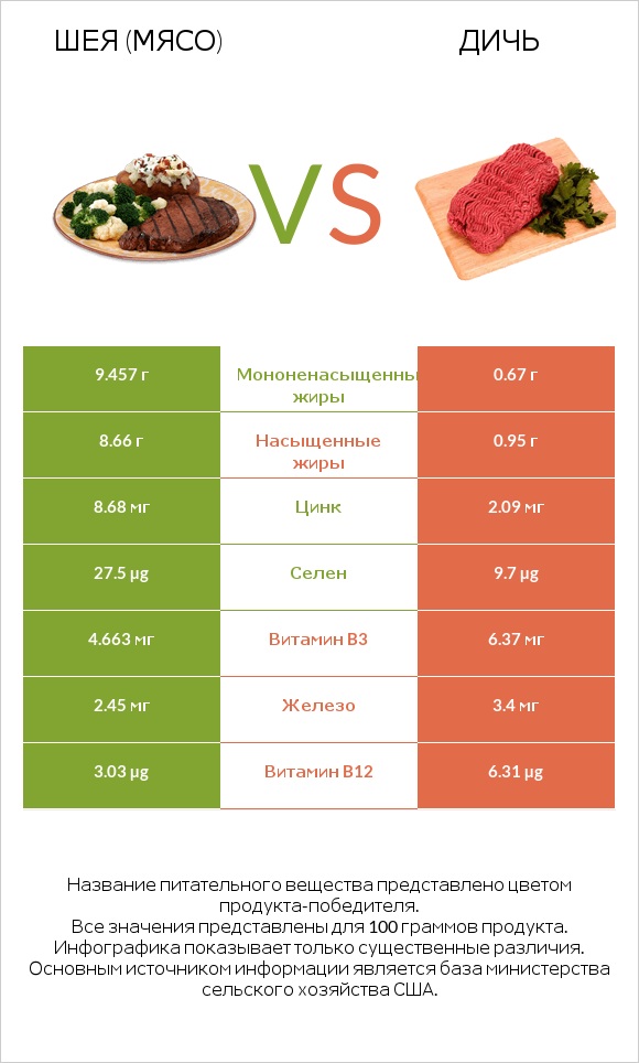 Шея (мясо) vs Дичь infographic