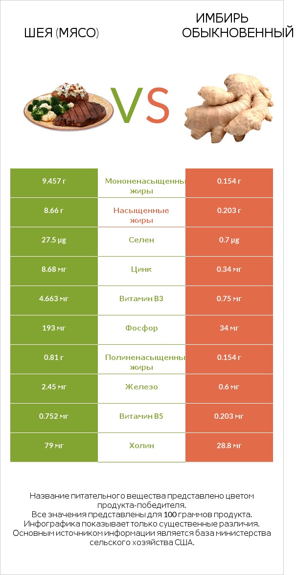 Шея (мясо) vs Имбирь обыкновенный infographic