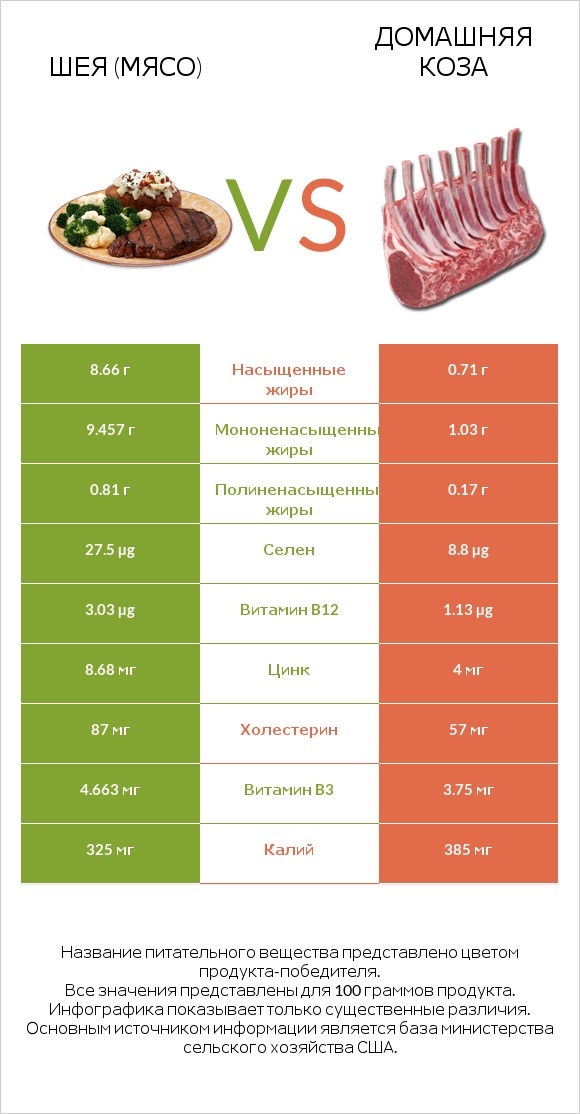 Шея (мясо) vs Домашняя коза infographic