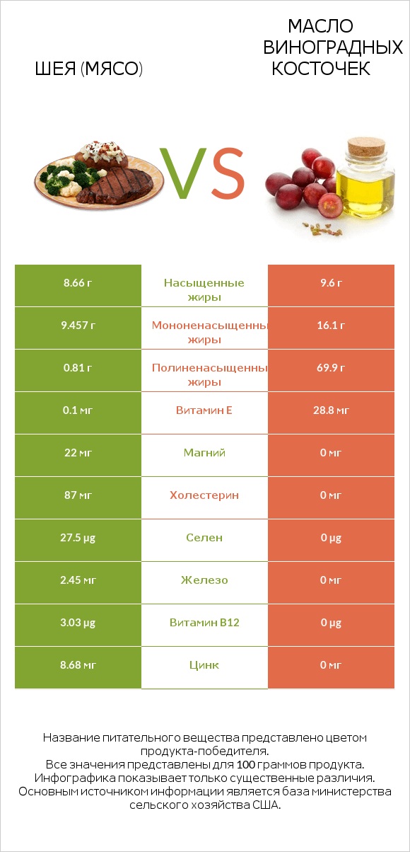 Шея (мясо) vs Масло виноградных косточек infographic